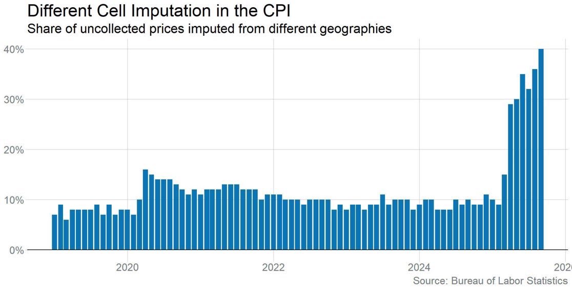 FoFtyTrader's tweet photo. 40% of the data used to calculated CPI was guesstimated - the highest ever in history 🤥 https://t.co/yWj42JOeDg