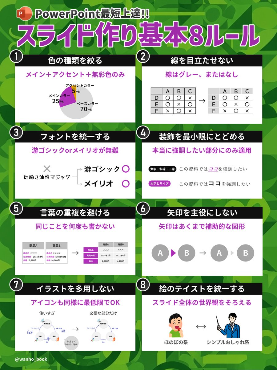 wanho_book's tweet image. 地味でも刺さる資料がつくれる、パワポ最短上達の8ルールをまとめました。