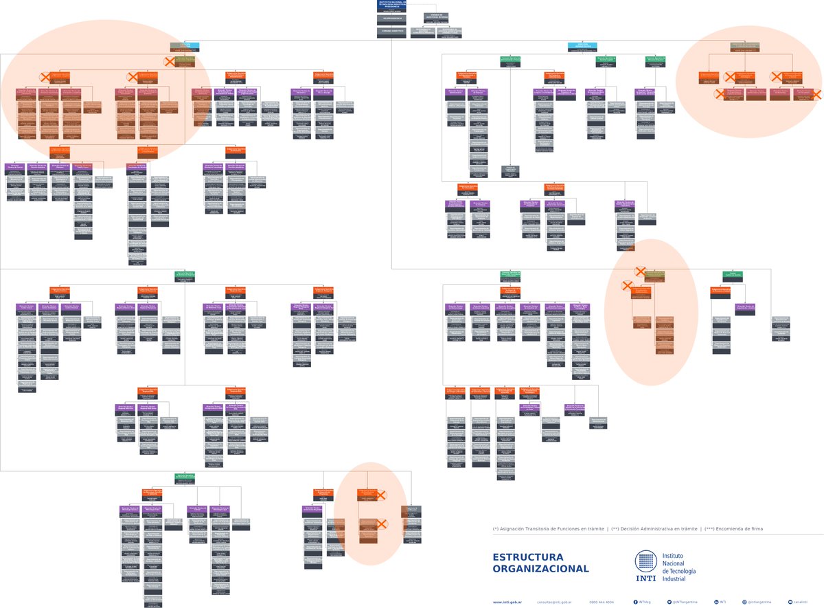 ⚠️¡SIGUEN VACIANDO AL #INTI !
Viernes 2 pm, 24/10/2025. Reúnen a 11 jefes de áreas, profesionales de carrera, para avisarles que fueron removidos de sus cargos. Sin explicaciones.
Las áreas afectadas pasan a depender de un único gerente operativo general⬇️
x.com/DefLaCienArg/s…