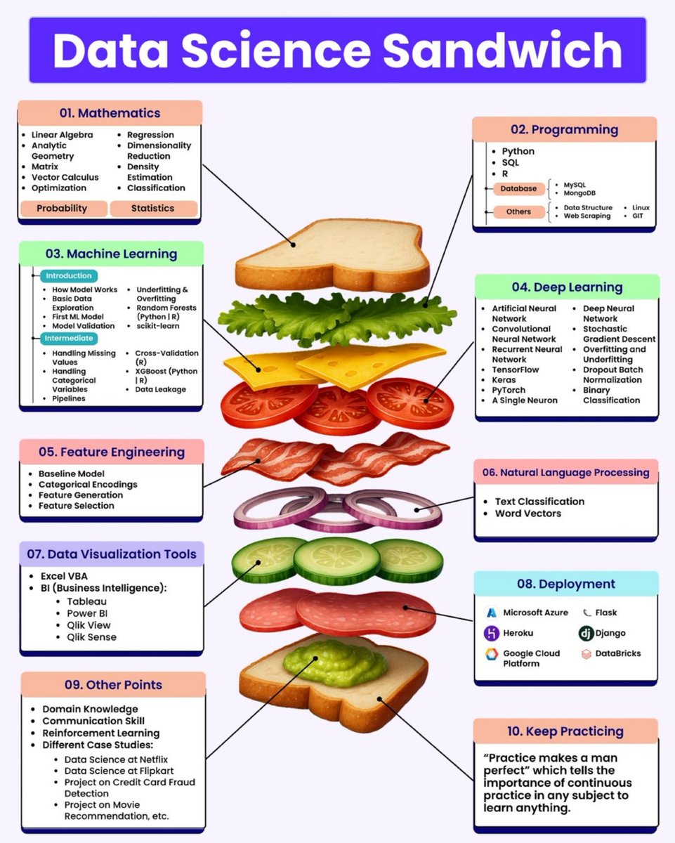 Python_Dv's tweet image. Data Science Sandwich