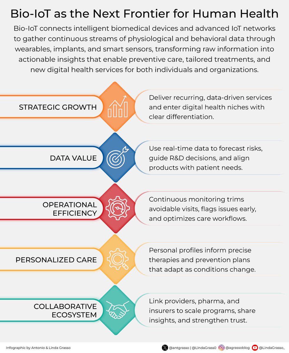 antgrasso's tweet image. The connection between biology and the Internet of Things reshapes how we perceive human health. Bio-IoT transforms biomedical data into intelligence that supports preventive medicine, adaptive therapies, and shared innovation across healthcare ecosystems.
Microblog @antgrasso
