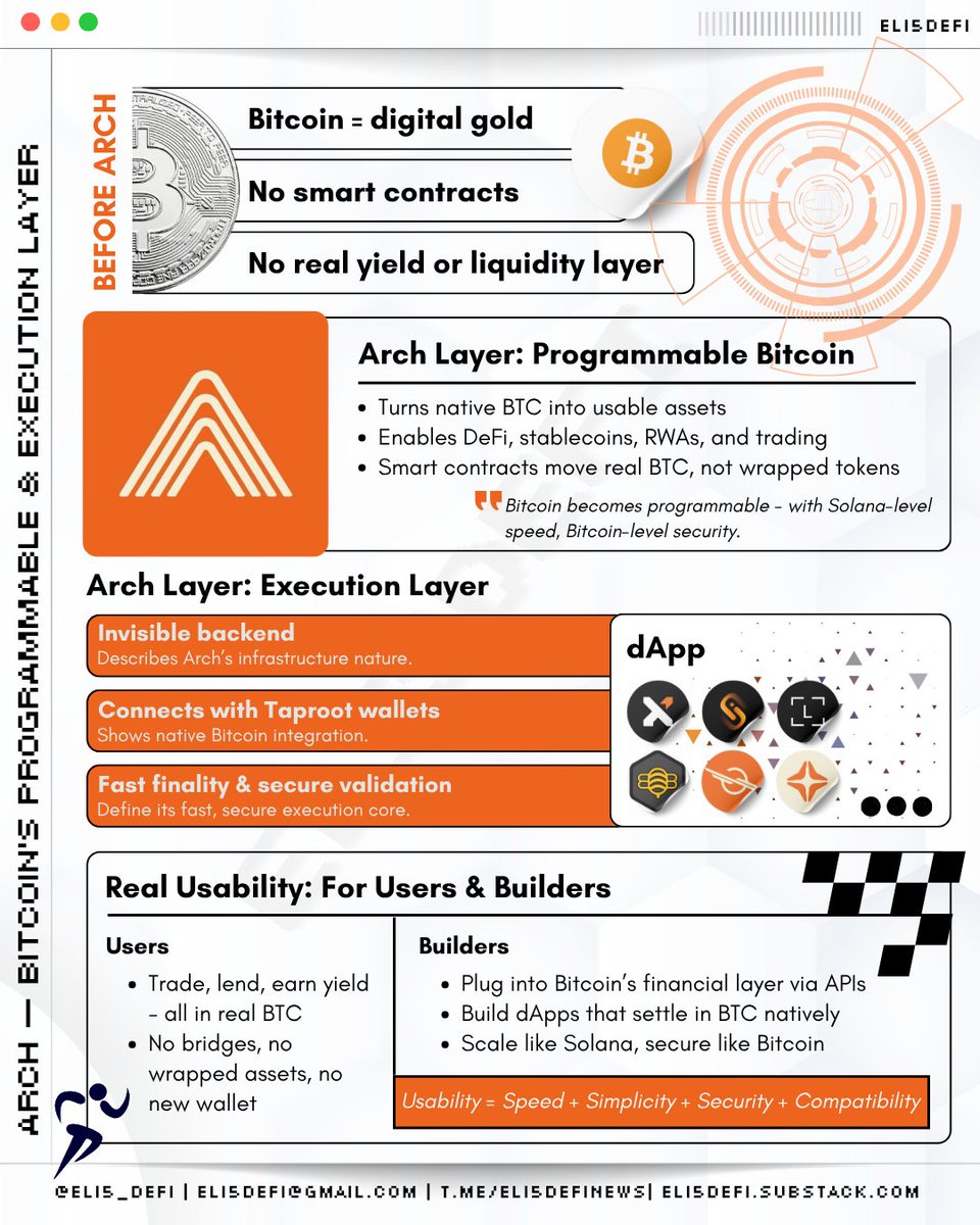 eli5_defi's tweet image. Solana built the internet of finance; Arch is building it inside Bitcoin.
Let me explain why it is called as AWS of Bitcoin in 30s 🧵
— — —
► Bitcoin’s Financial Layer
Arch turns $BTC from digital gold into programmable finance.
Everything found in programmable smart…