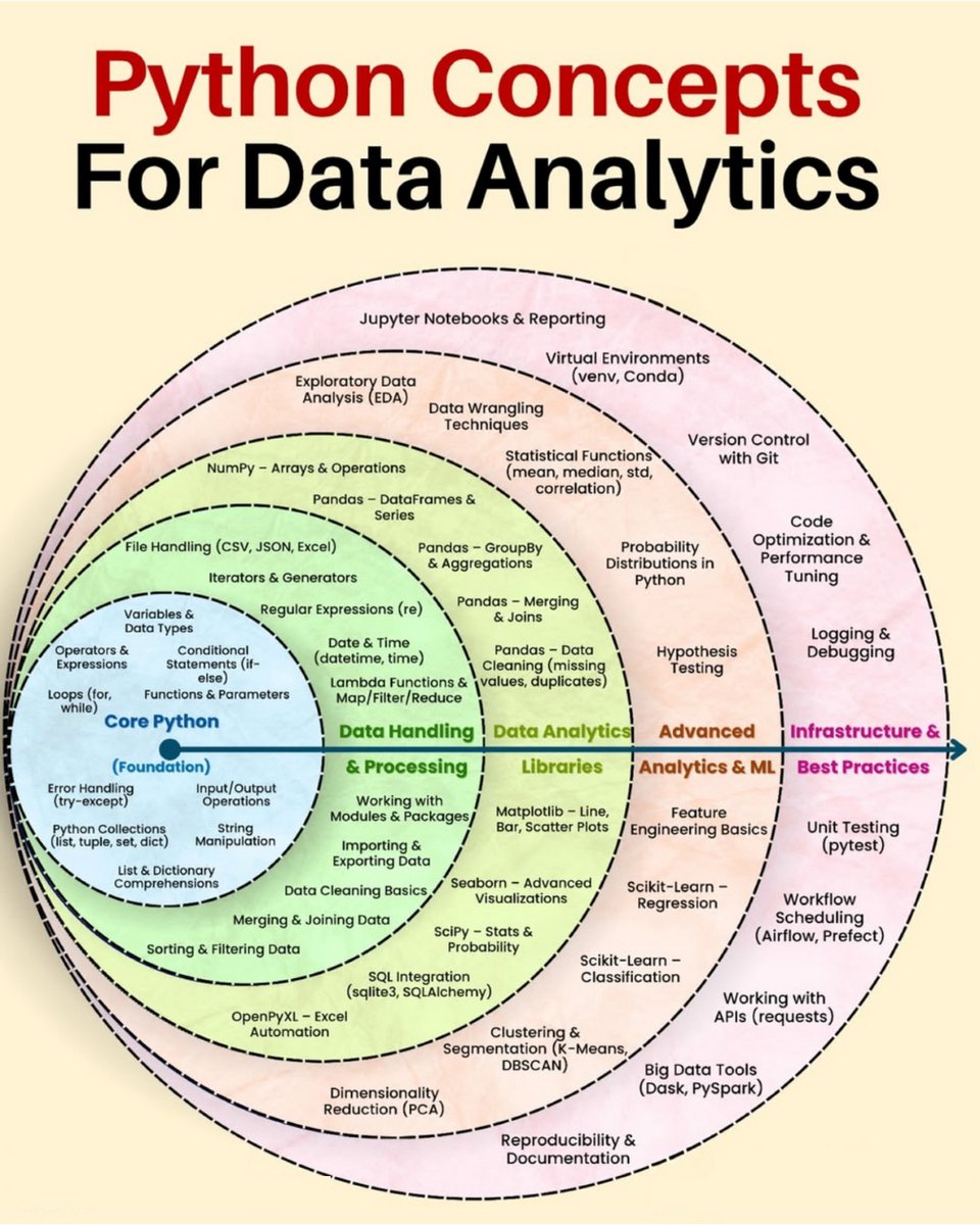 Python_Dv's tweet image. Python Concepts for Data Analytics