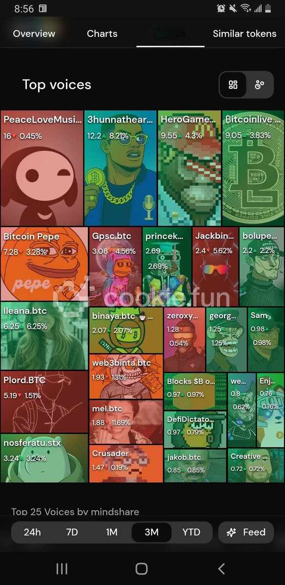 Huge shout out to our top mindshare community. 

If you're in this image, you are a part of helping spread the message of building a better world through the Bitcoin ethos. 

Thank you, and have an amazing weekend 🙌