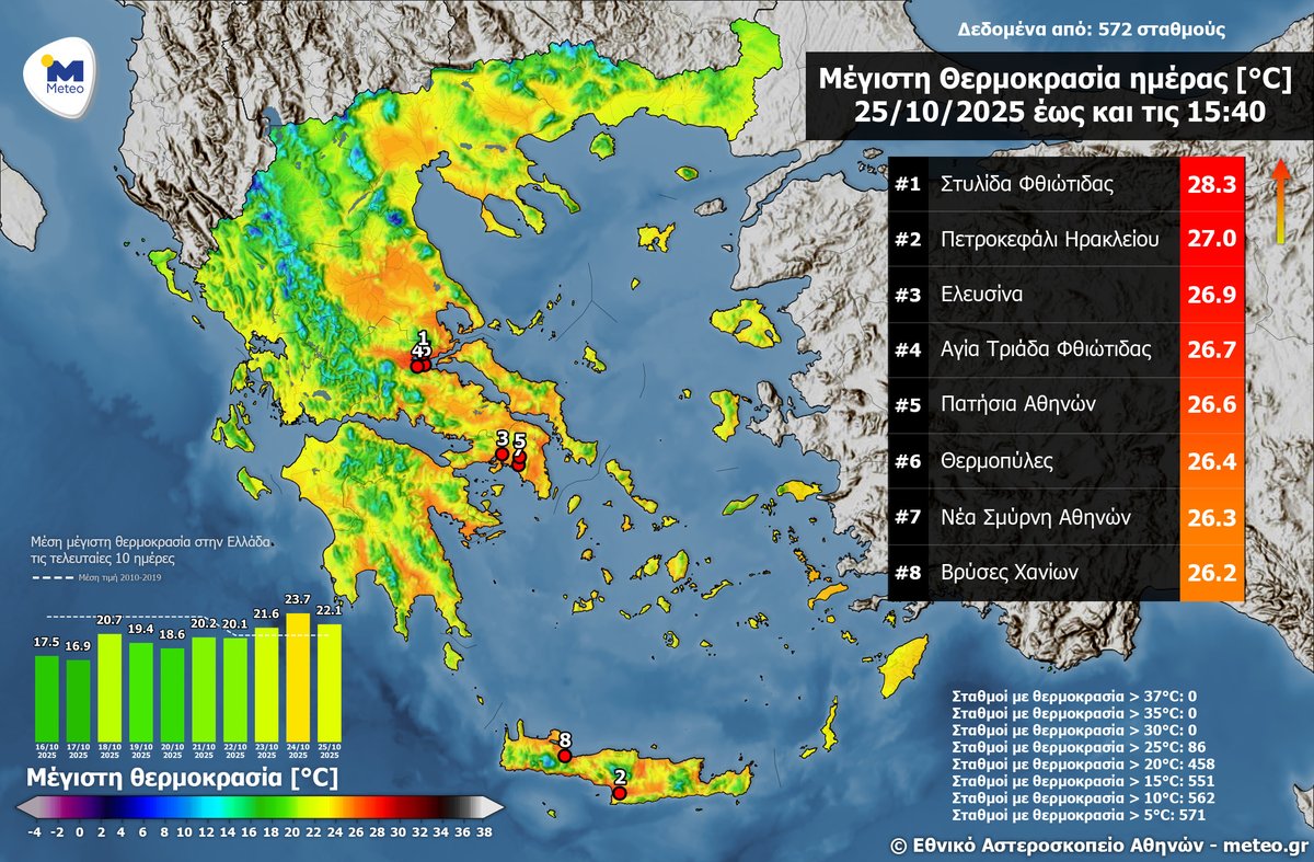 Στους 28.3 °C η μέγιστη θερμοκρασία τo Σάββατο 25 Οκτωβρίου 2025. Διαβάστε: meteo.gr/article_view.c…