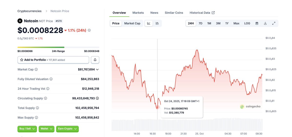 itzsankkabo's tweet image. The only reason I&apos;m still holding my $NOT airdrop is because every time $TON pumps $NOT pumps alongside it 

So I still believe TON would hit $6 this year then NOT would be around $0.01 

Yeah I&apos;m delusional I know

@probablynothing @notcoin