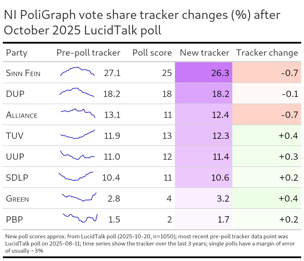 nipoligraph's tweet image. Updated NIPG tracker after the latest @LucidTalk poll