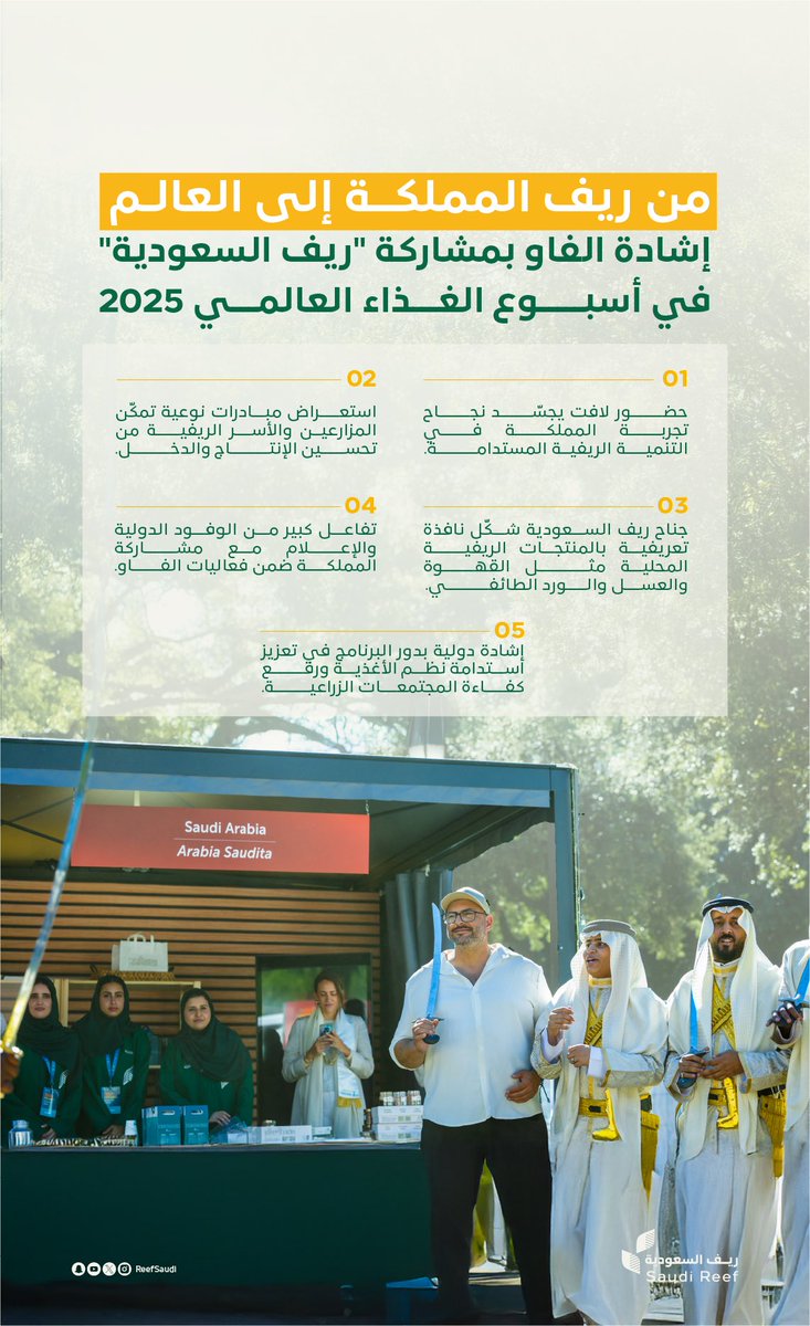 إشادة أممية جديدة تنضم إلى إنجازات #ريف_السعودية 
بإطراء منظمة "الفاو" على الحضور السعودي المشرّف، والتميز في نقل التجربة الوطنية الرائدة في التنمية الريفية المستدامة. 

#عطاء_ونماء