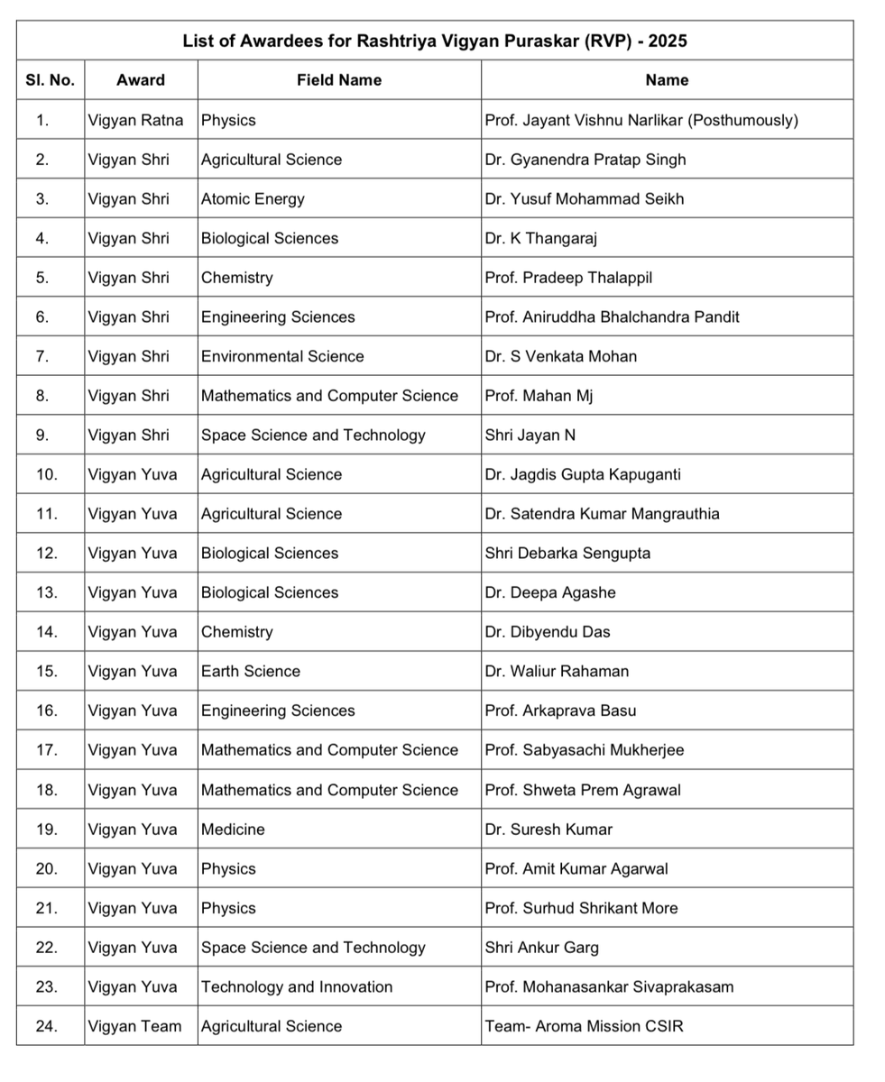 kc_srk's tweet photo. My colleague and good friend Prof Shweta Agrawal has been conferred Vigyan Yuva Shanti Swarup Bhatnagar Award for 2025 🎉 This is the top national honour in Science and Technology in India. 

Super happy for Shweta! https://t.co/QGoWIs96kl