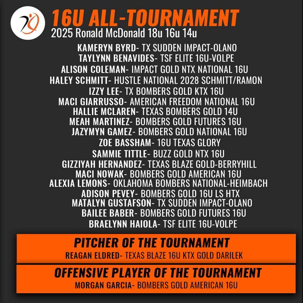 Zoe Bassham ('28, Sanger) makes the 2025 16u Ronald McDonald AGL All-Tournament Team.

<a href="/EastonFastpitch/">Easton Fastpitch</a>  <a href="/RIPITSports/">RIP-IT</a>  <a href="/PitchCom_Sports/">PitchCom</a>  <a href="/AGLSoftball/">AthletesGoLive Softball</a>  <a href="/TFLfastpitch/">Texas Fastpitch League</a>