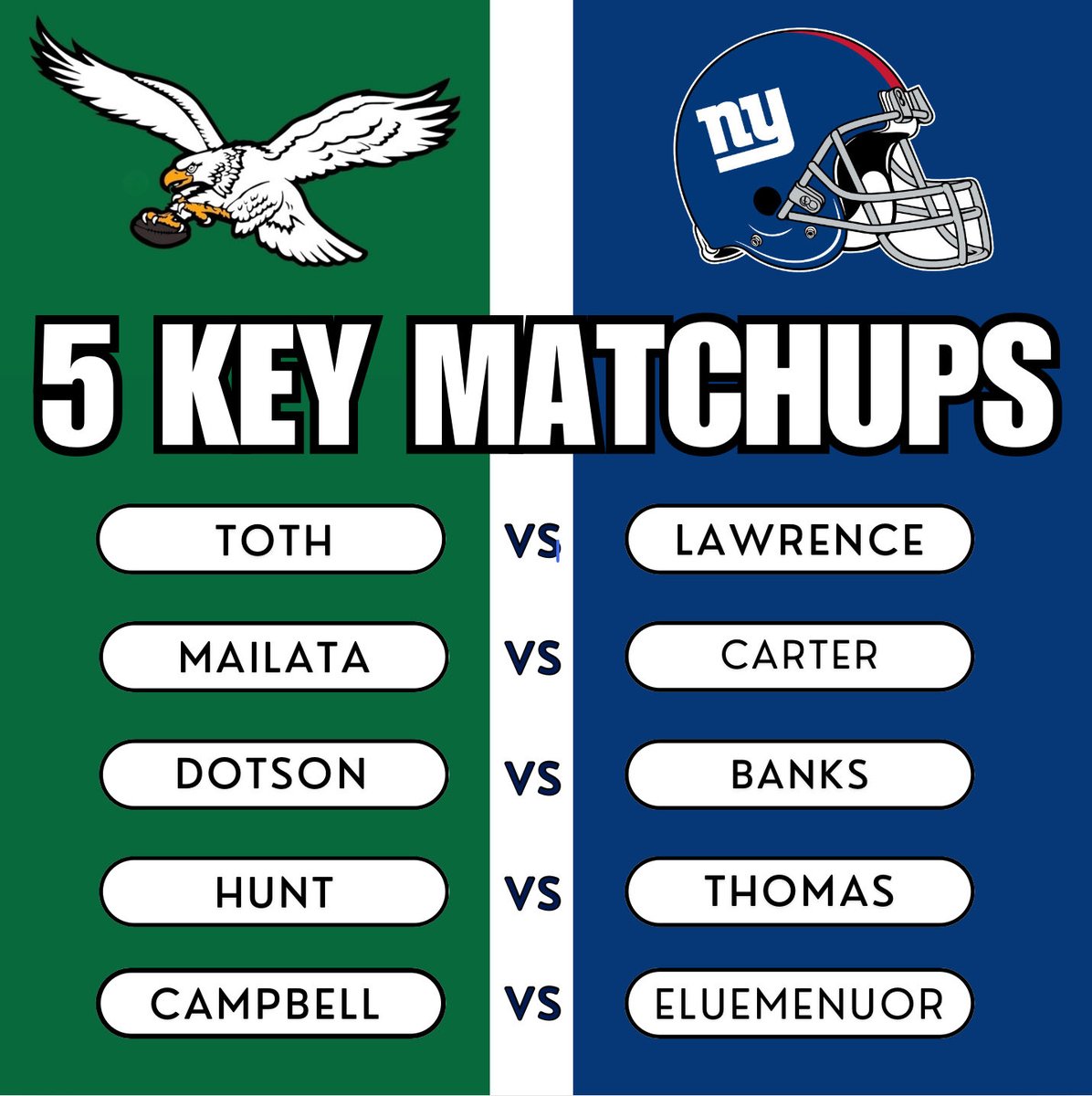 Eagles vs. Giants: 5 Key Matchups
Brett Toth vs. Dexter Lawrence: 
It will be a team effort to stop Lawrence on the inside, but with Cam Jurgens out there is no question the Giants will try to make sure Lawrence is getting plenty of snaps against Toth. Toth was decent in pass protection last week vs. Minnesota and faces an equally tough test this Sunday. 
Jordan Mailata vs. Abdul Carter: 
The Giants moved their EDGEs around and as a result Mailata will be getting snaps against Abdul Carter, Keyon Thibodeaux and Brian Burns (if he plays). Regardless of who Mailata is up against tho he needs to be better than the first matchup, a game Mailata himself described as one of the worst of his career. The Eagles need to be more physical this time around. That starts with Mailata. 
Jahan Dotson vs. Deonte Banks: 
A battle of the backups. The Eagles will be without WR1 AJ Brown and the Giants will be without CB1 Paulson Adebo, making Jahan Dotson vs. Deonte Banks a critical one. Assuming Devonta Smith sees Cor'Dale Flott the majority of the game it will be key for Dotson to win his snaps against Banks. The Eagles spent a 3rd on Dotson for games like this one. 
Jalen Carter vs. Jaxson Dart:
The Giants interior OLine is not good, giving up 12 hurries to the Eagles DLinemen two weeks ago. The Eagles got to Dart in the last matchup between the two teams — they just couldn’t bring him down. Jalen Carter didn’t play in the last game but he will get his chances to sack Dart on Sunday. He needs to finish them. 
Jihaad Campbell vs. Jermaine Eluemenuor:
Jihaad Campbell spent part of this week in the EDGE meeting room, the first step towards him becoming a full-time EDGE with the team. He’ll likely see plenty of snaps at EDGE vs. the NYG considering the injury issues at the position. Eluemenuor is a winnable matchup for Campbell, even if he is still raw as an EDGE prospect.