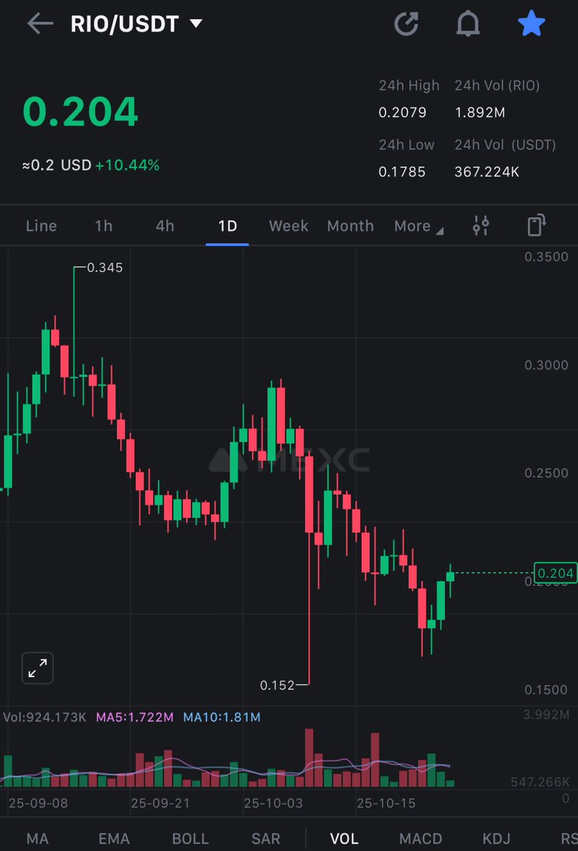 $RIO is back above $0.200

Up 10% in the last 24 hours

The recovery is just getting started.