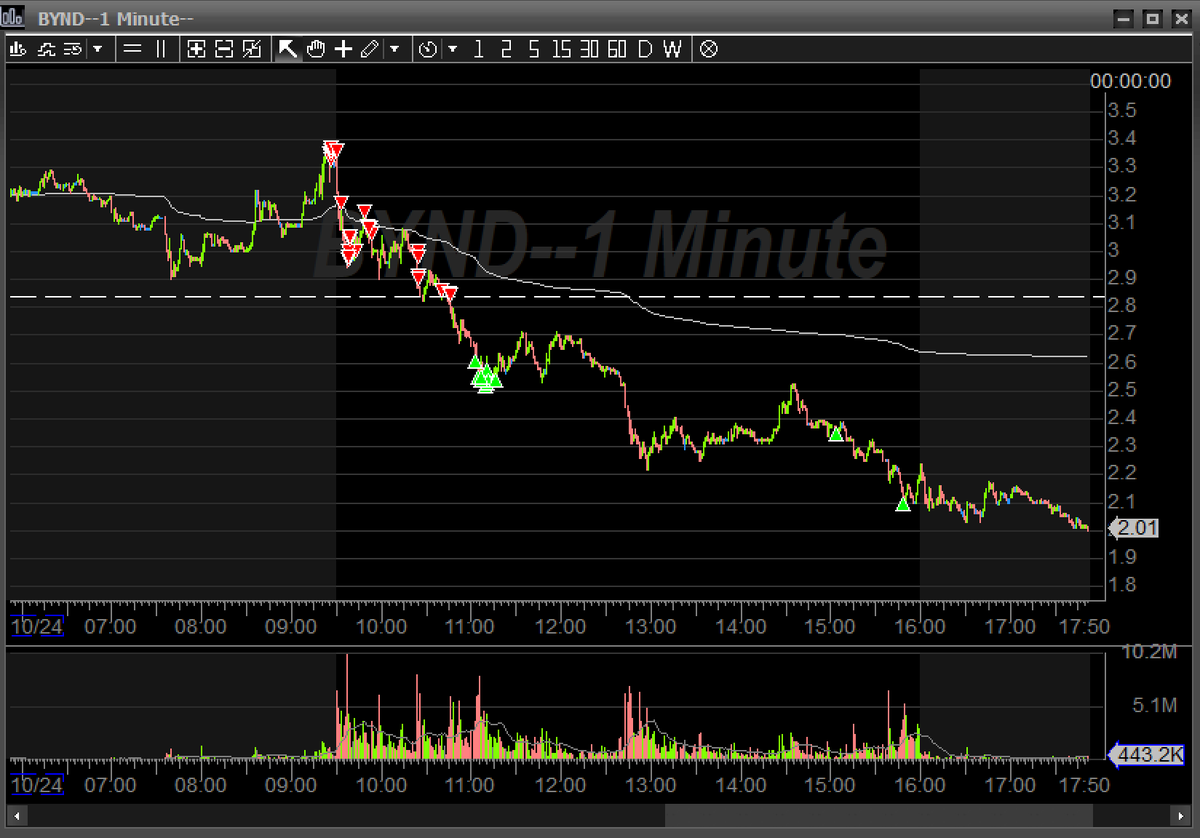 $BYND more fade.. Didn't make as much as the first move, I only had 100k short as i'd lost someone close to me earlier that day. Decided to lower risk. Forgot to screenshot pnl.