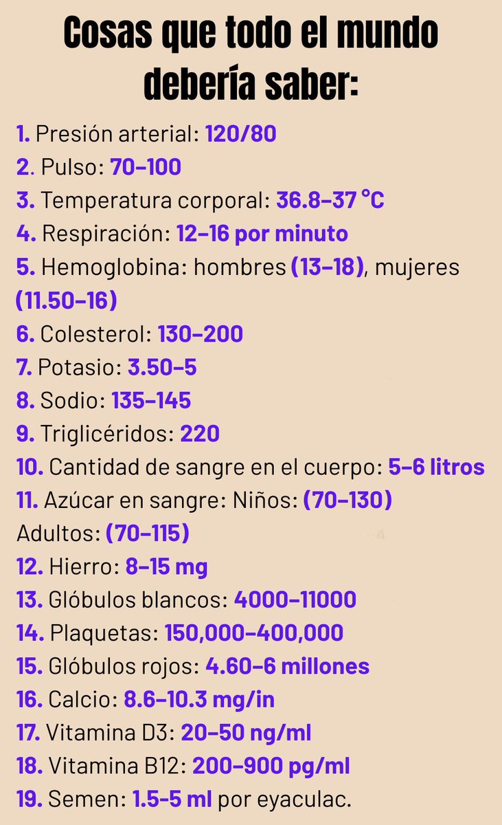 1. Presión arterial: 120/80

2. Pulso: 70–100

3. Temperatura corporal: 36.8–37 °C

4. Respiración: 12–16 por minuto

5. Hemoglobina: hombres (13–18), mujeres (11.50–16)

6. Colesterol: 130–200

7. Potasio: 3.50–5

8. Sodio: 135–145

9. Triglicéridos: 220

10. Cantidad de sangre