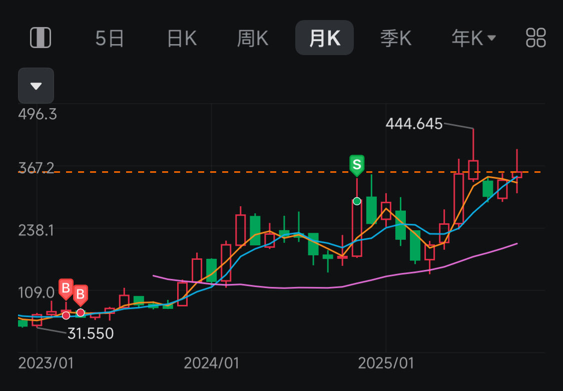 看到有关Coinbase的讨论，里面的观点更多的是因为有仓位才有无限看多的观点与论据。实际上，作为50刀建仓的coin持股人，我这几年的感受是Coinbase的综合竞争力与护城河远不如Robinhood。无论是币还是股，论运营、产品力、营销等，Robinhood都在另一个维度。只是Coinbase仗着能分走Circle一半的利润优势