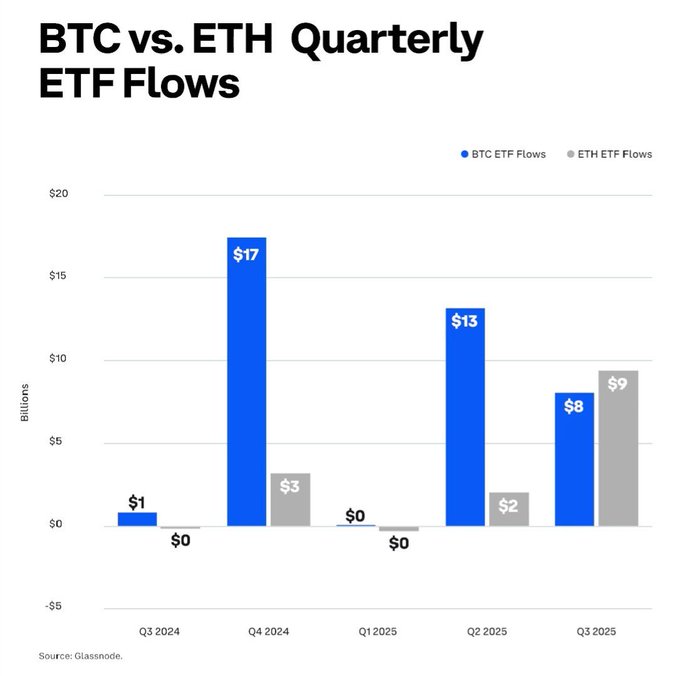Bar chart titled BTC vs ETH Quarterly ETF Flows displays inflows in billions of dollars on the y-axis from 0 to 20, with x-axis quarters Q1 2024 to Q3 2025. Blue bars represent BTC flows: low in Q1 2024, rising to 17 in Q2 2024, 13 in Q1 2025, 9 in Q2 2025. Orange bars represent ETH flows: 3 in Q1 2024, 17 in Q2 2024, 8 in Q1 2025, 9 in Q2 2025, with ETH exceeding BTC in Q3 2024. Source noted as Glassnode.