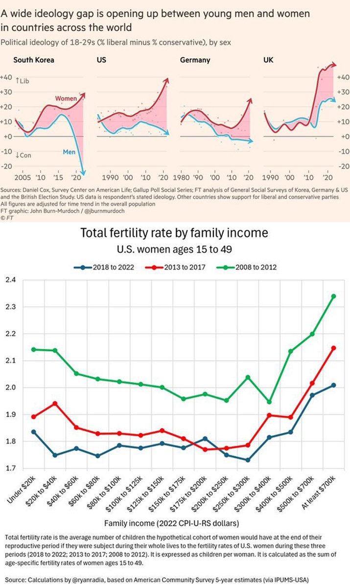 petechatziplis's tweet image. Πλάκα με άπλυτη #SupporttheCurrentThing (μπατριαρχία, βιγκαν, φριπαλεσταιν) και cool o αγρότης/κτηνοτρόφος από #Σερρες(κόντρα στα στερεότυπα των ΜΜΕ). Αυτά ξεκίνησαν ΗΠΑ με woke Ομπάμα για διχασμό που (πέτυχε;) τραγωδία #δημογραφικό (libtard γατομάνες, άντρες MAGA)🙄#FirstDatesGr