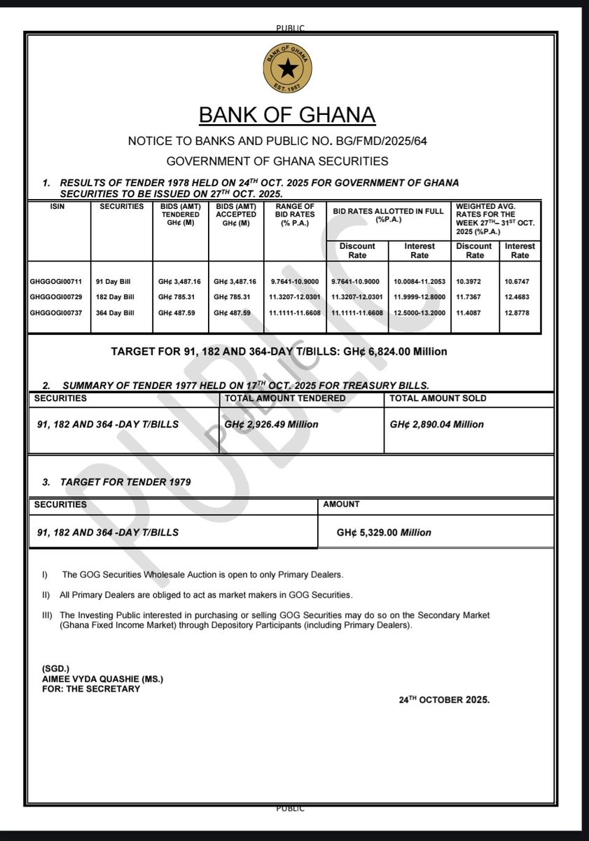 🇬🇭 Government of Ghana Treasury Bill Auction 27OCT2025

》Week-on-week, yields retreated by 4bps with no rejected bids - the first time since 07JULY2025 and only the 5th time since 13JAN2025.

》Against the GHS 6.8bn target, only GHS 4.76bn bids were tendered against the GHS