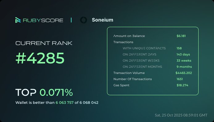 Stony42706987's tweet image. Hey, everybody!
Take a look at my achievements in @Soneium at @rubyscore_io
#RubyScore #Soneium 
rubyscore.io/dashboard?og_i… 
@RiverdotInc @River4fun