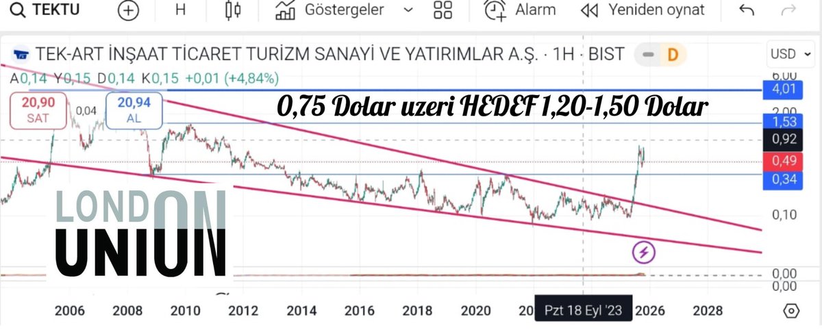 londonnunion's tweet photo. #TEKTU 0,49 DOLAR

0,75 DOLAR ÜZERİNDE 

YENİ #TEHOL #PEKGY olma potansiyeli mevcut.

Dolar bazli grafigin guncellenmis yeni hali asagidadir.

Yatirim tavsiyesi degildir. YTD https://t.co/r9HFESRrnB