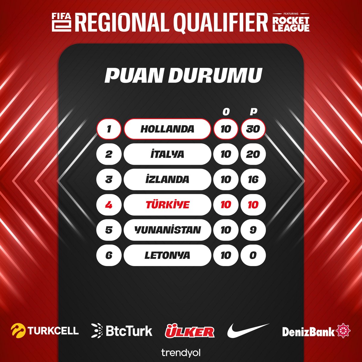 Rocket League eMillî Takımımız, <a href="/FIFAe/">FIFAe</a> Dünya Kupası Avrupa Elemeleri’nde Son 16 Turu’na yükseldi! Tebrikler #BizimÇocuklar 🇹🇷