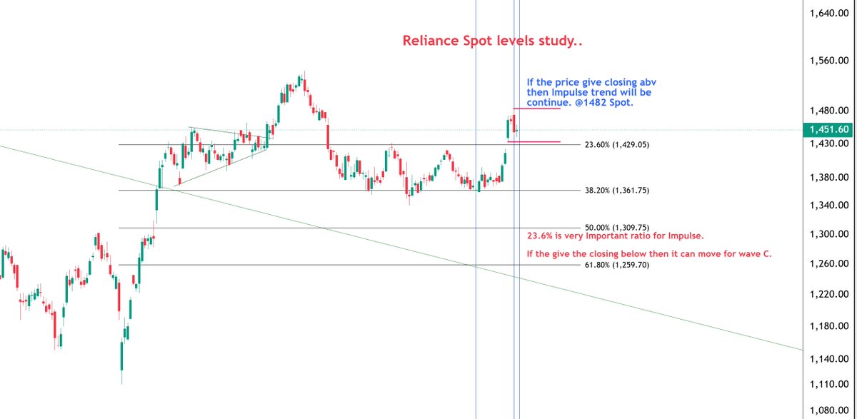 chartkingzzz's tweet photo. Reliance Spot levels study. 
#Relaince #Elliottwave https://t.co/xJkrFDSRF0