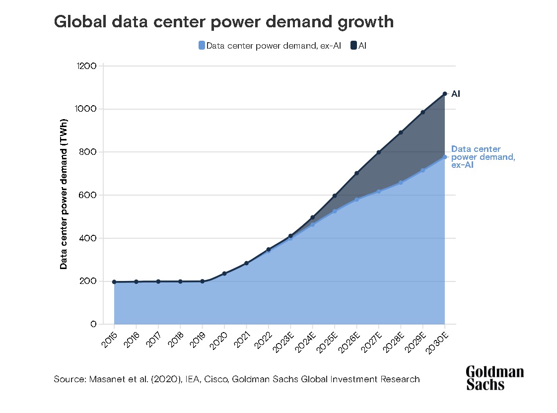 StockSavvyShay's tweet image. AI is breaking the grid.  
That darker band on the chart is the AI load & didn't exist a couple years ago & now it is the reason data center power demand is going vertical.  
Winners are the ones that build, fuel & monetize the power behind AI: 
THE POWER LAYER
• $CEG largest…