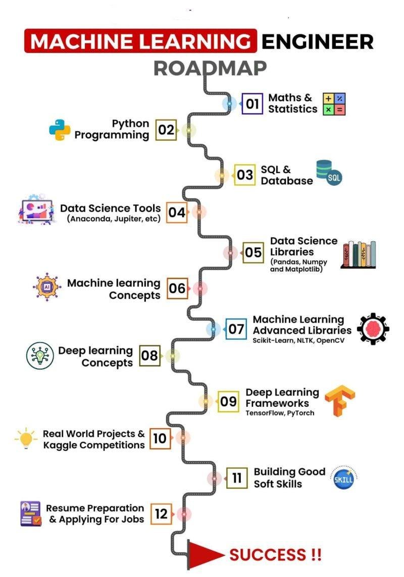 PythonPr's tweet image. Machine Learning Engineer Roadmap