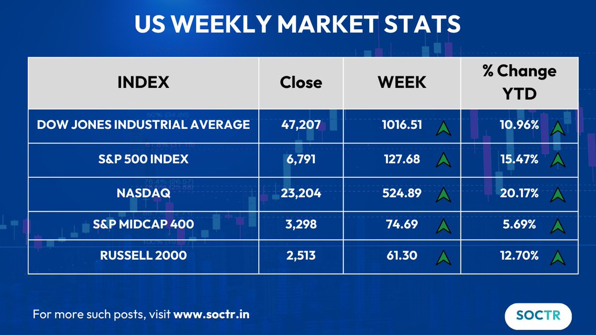 MySoctr's tweet image. #USMarkets #WeeklyPerformance

Check #trending #chartpatterns and #Updates on my.soctr.in/x and &quot;follow&quot; @MySoctr

#Nifty #Nifty50 #investing #breakoutstocks #StocksInFocus #StocksToWatch #stocks #StocksToBuy #StocksToTrade #StockMarket #trading #stockmarkets #Breakout…