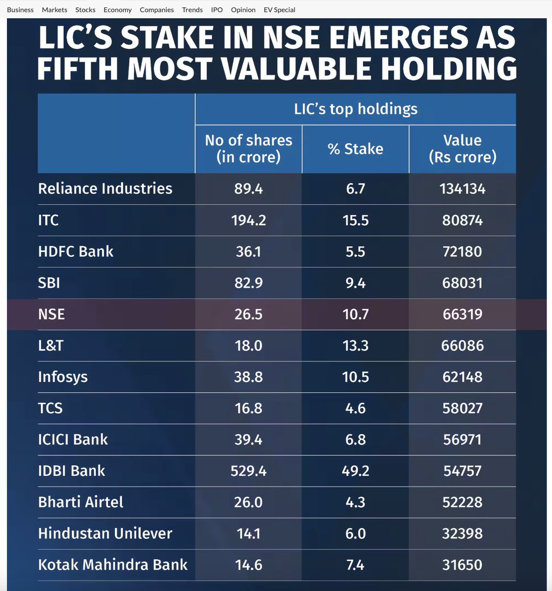 Throw this on the face of every pidiot who is posting on LIC's holding of  Rs. 32k cr in Adani stocks !

1) LIC's exposure in Adani is less than 1% (pic 1)
2) LIC holdings in Reliance (1.38 lac crores), HDFC Bank, L&amp;T etc are much larger. Adani doesn't even figure in the top 10