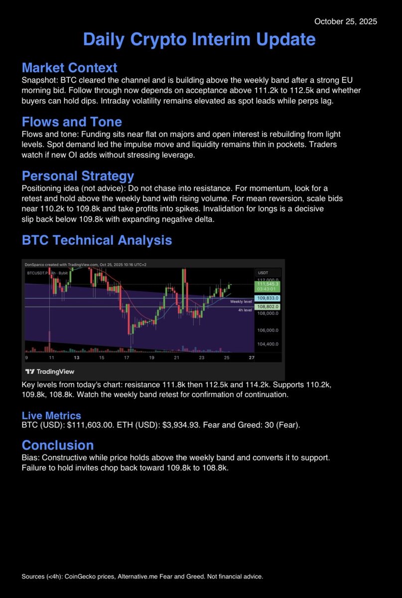 donsparconft's tweet image. Bitcoin holds above the weekly band after a clean breakout.
BTC trades near 111.6k and ETH near 3.93k.
The Fear and Greed Index prints 30 and shows fear.
A retest and hold above 111.2k to 112.5k would confirm continuation.