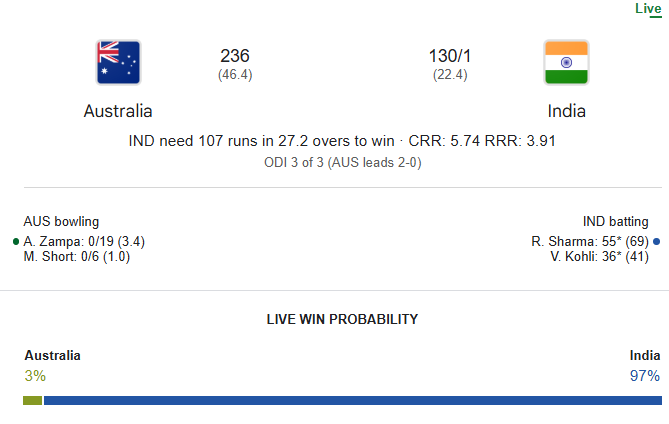 crickwinmedia's tweet photo. 🇮🇳🔥 LIVE from Sydney – 3rd ODI

India Score:
India 🏏 130/1 (22.4 ov) — chasing 237

 R.Sharma: 55* (69) 🧠💥
 V.Kohli: 36* (41) 👑

 Win Probability: 🇮🇳 97% | 🇦🇺 3%🏆

#INDvsAUS #RohitSharma #ViratKohli #TeamIndia #BleedBlue #CricketUpdates #INDvAUS2025 #LiveScore #SydneyODI https://t.co/Yv3FTk6t6f