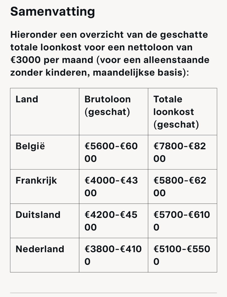 Bedrijven betalen al meer dan genoeg in België.
Worden socialisten dan nooit verlegen?