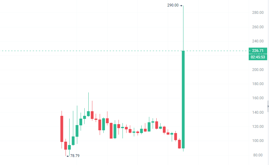giggle没有辜负钻石手，持有一个月翻了六七十倍，当时4u时候买了两万刀，翻一倍就跑了，果然碰到概念不错的一定要钻
