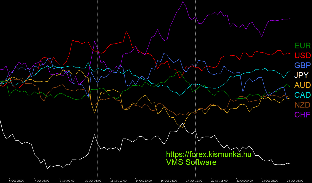 All major currencies in one H4 chart.  Forex hírek szempontjából, (nem csak forex robotot használóknak) a várható fontosabb híreket itt találjátok: forex.kismunka.hu/?fo=9&al=411