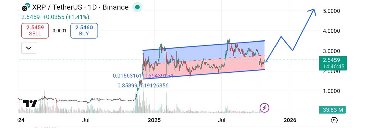 $XRP Giga bullish on it as it's going to 5$ soon!
The real GOLD is not $BTC ,it's XRP and it will cross ETH one days