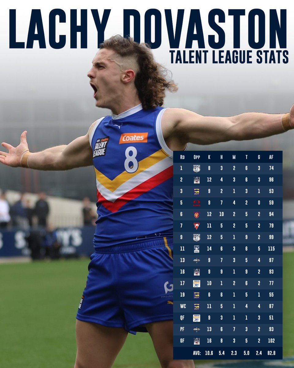 Lachy Dovaston averaged 83 in the Talent League — good numbers for a small forward. Consistent scoreboard impact, strong tackling. Had a 5-goal, 20-touch game.

#afldraft #aflfantasy #keeperleague