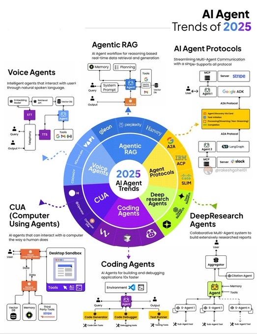 TheUltimate_AI's tweet image. 🤖 The AI Agent era is here — and 2025 is their breakout year! 🚀

From Chatbots to Research Agents, from Voice to Task Automation — this visual cheatsheet breaks down the top AI trends shaping the future.

🔥 Grab it FREE:
1️⃣ Like ❤️
2️⃣ Repost 🔁
3️⃣ Comment “AGENT”
4️⃣ Follow me