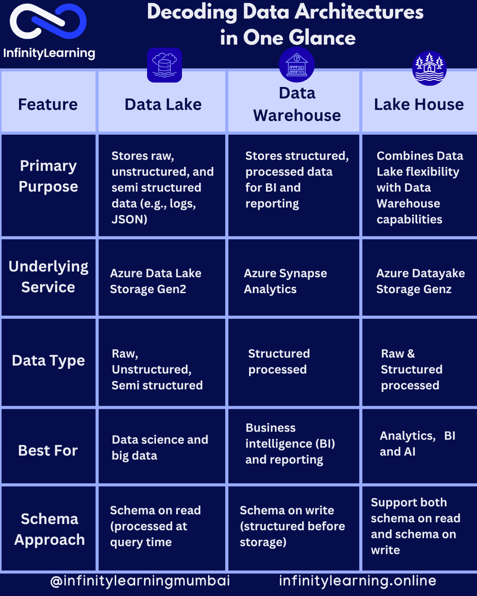 InfinityLearnMu's tweet image. Decoding Data Architectures in One Glance

Website: infinitylearning.online
FB/IG: @infinitylearningmumbai
X: @InfinityLearnMu 

#DataArchitecture #DataEngineering #DataScience #BigData #Lakehouse