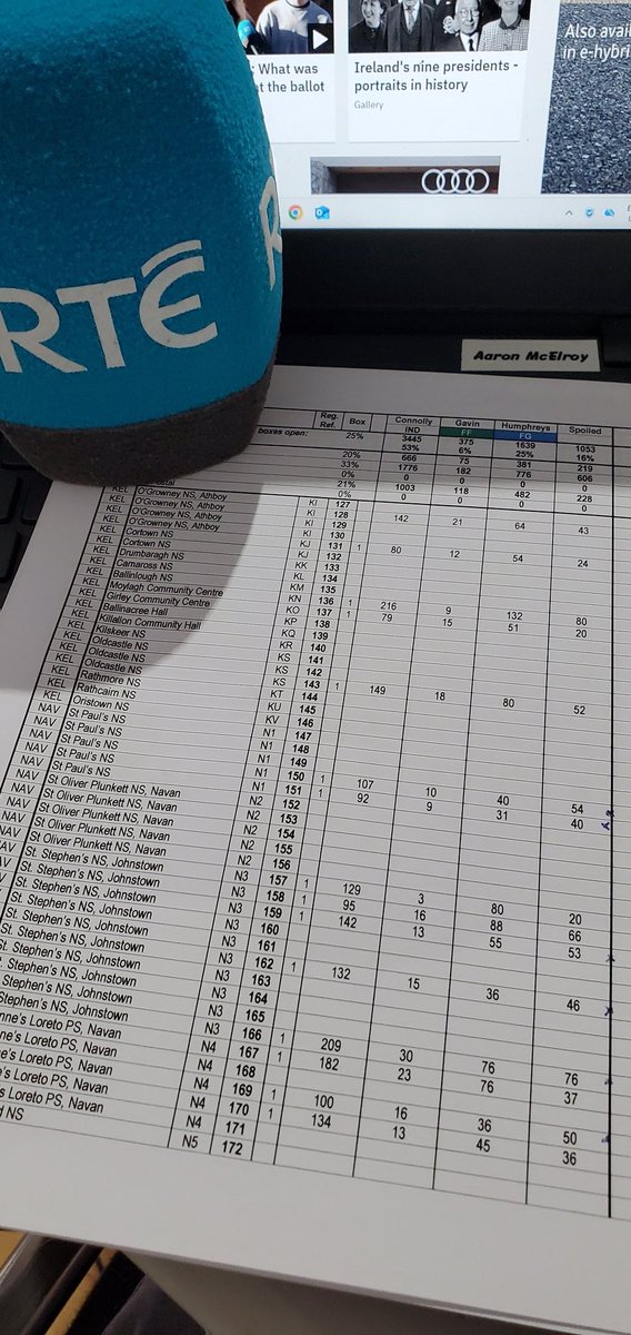 With 25% of boxes tallied in Meath West, Catherine Connolly leads on 53%.

Heather Humphreys is on 25%.

So far in the constituency, there are more spoiled votes tallied than votes for Fianna Fáil's Jim Gavin.

Spoiled ballots make up 16%, while Mr Gavin is on 6%.