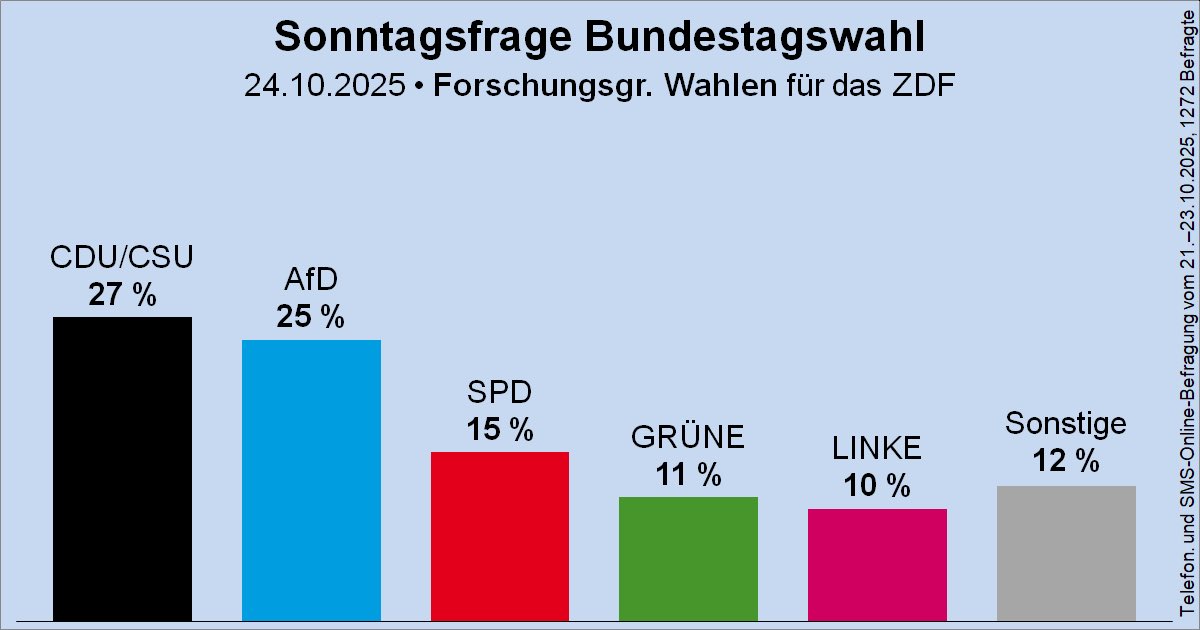 mel__aura's tweet image. FDP jetzt unter Sonstige.😏