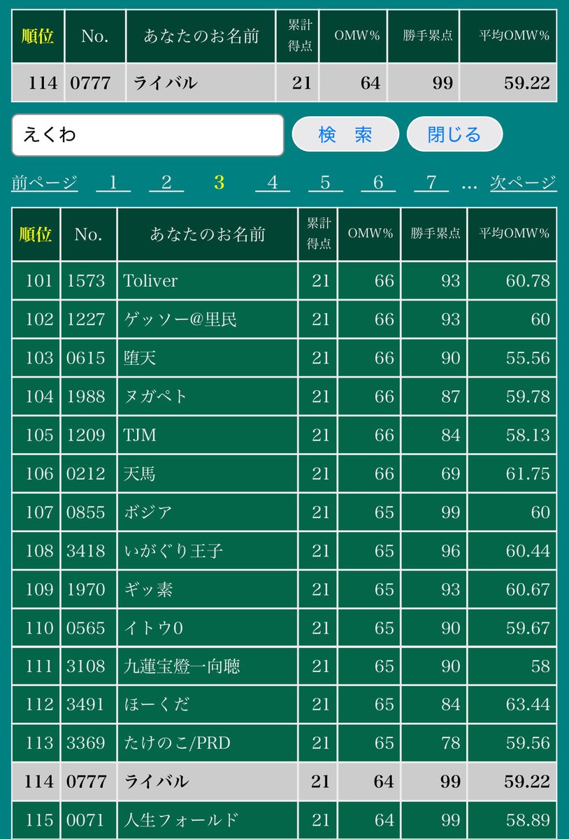 raibaru04's tweet photo. GP2025 2nd Day1 アドバンス
ベスト128でした。
使用は4cゼーロ
一週間前からずっと使ってました。
朝からの応援リプ、毎回の結果に対するリプ、本戦前のリプ、全部クソ嬉しかったし、勇気になりました。
これからも謙虚に生きます。
構築は@mbfhhn より。 https://t.co/coiPBcmj0V