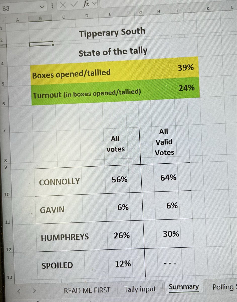 Tipp tally at present. <a href="/catherinegalway/">Connolly for President</a> #connollyforpresident