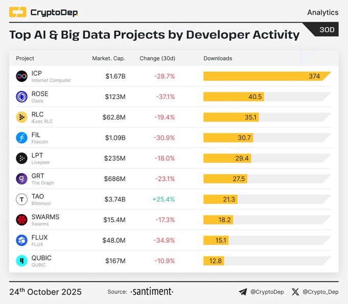 ICPTokens's tweet image. $ICP leads the pack!
#InternetComputer ranks #1 in developer activity among all #AI & Big Data projects, far ahead of everyone else. While others build hype, #ICP is builds the future of #Web3. 
#Dfinity