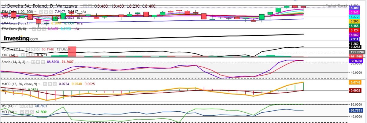 PatrykWGesicki's tweet image. #DEVELIA +1.20%. Ostatnie 7 dni: +3.58%