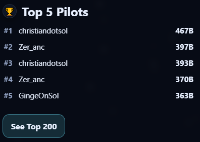 The stakes are rising, and the competition is fierce! Check out the current Top 5. <a href="/GingeonSol/">Shard (Kween/acc)</a> breaking into the ranks at #5 alsmost going for 4!

Don't forget sharing scores on X does matter. Something is coming.... He is coming.... $OID 

Play and win: asteroidmeme.com