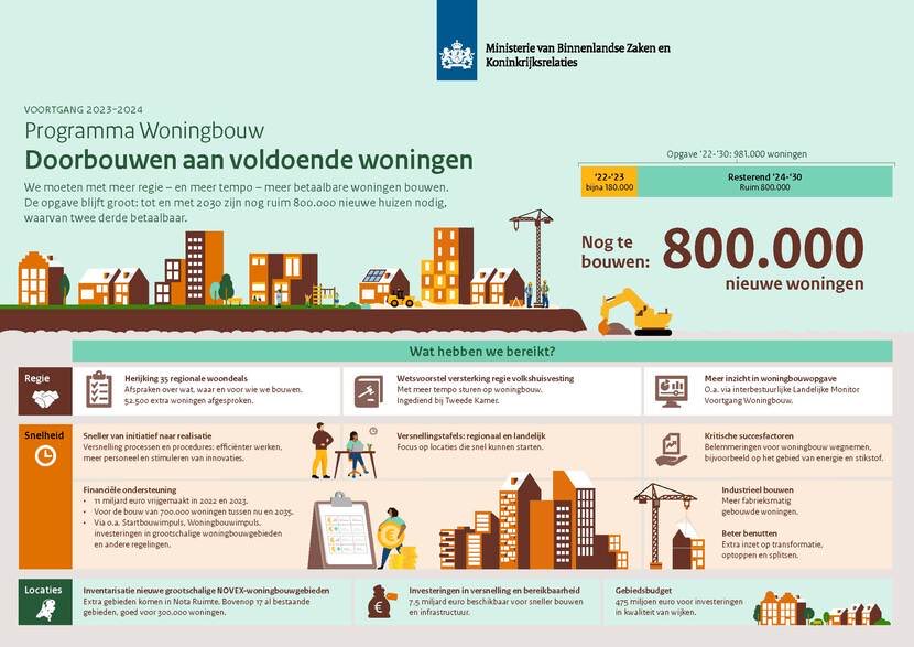 4 redenen waarom je als kiezer voor wonen bij #GroenLinksPvdA moet zijn:

1. Wij stoppen de komende 10 jaar 38 miljard euro aan publieke investeringen in extra woningbouw. Daarbovenop nog eens 3,6 miljard euro voor versnelling van lopende grote nieuwbouwprojecten. 1/4