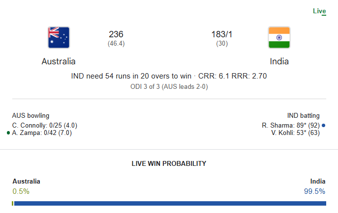 crickwinmedia's tweet photo. 🇮🇳🔥 LIVE UPDATE – India vs Australia, 3rd ODI

🏏 Score: India 183/1 (30 ov) — chasing 237

India need just 54 runs in 20 overs.

👉 https://t.co/QajLTCKQK3

#INDvsAUS #CricketLive #RohitSharma #ViratKohli #TeamIndia #BleedBlue #CricketUpdates #INDvAUS2025 #CricketFever #ESPN https://t.co/pBTUzkLuHU