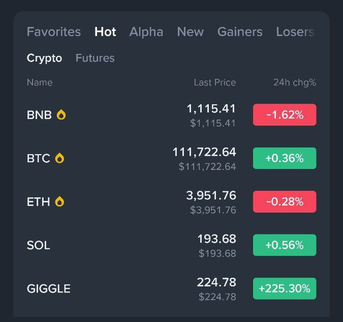 0xdoxxed_'s tweet photo. $GIGGLE top 5 hot coin on @binance🔶

Welcome to #GIGGLE  believers cycle!
#GiggleFundBSC #GiggleFund #BNB $BNB #Binance 
https://t.co/zG5xyHcZUT https://t.co/LiYpnR6EC6
