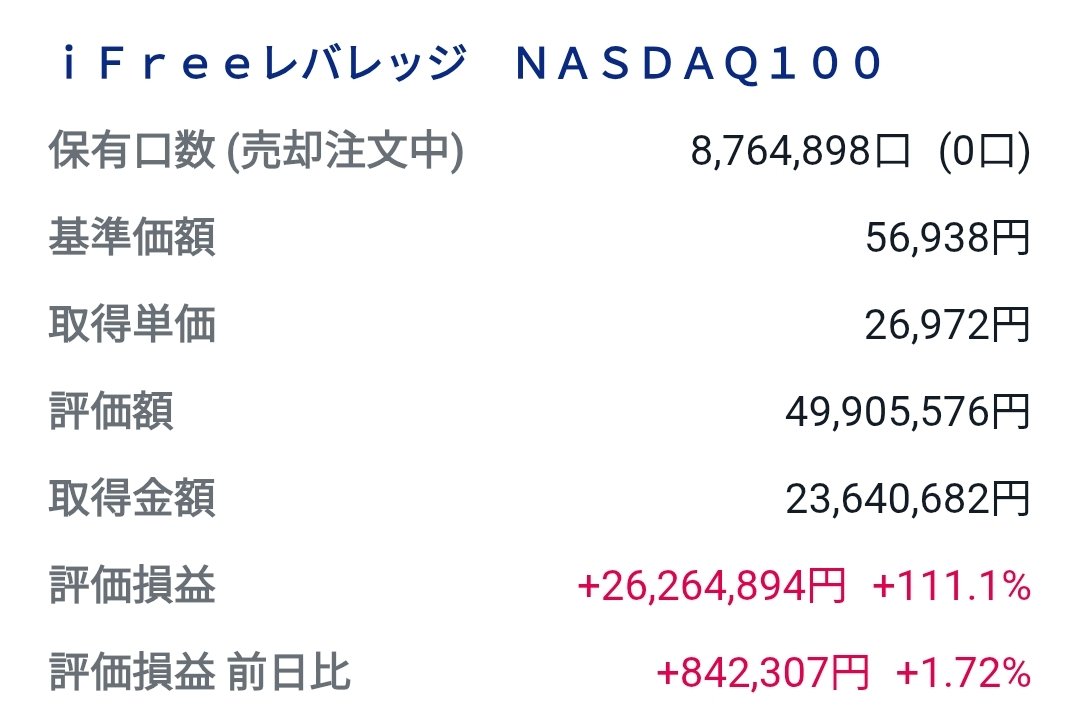 投資をはじめた頃、億り人になろうなんて考えてもなかったです。子供たちの学費と老後資金が目的だったのに、今や１億円超えたら何しようと調子に乗って妄想してます🤸✨
　
今週のレバナスの戦い🔥
　▶毎日3000円積み立て
　　ほったらかして酒をあびる
　　ちょっと売って逃げる